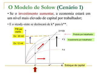 O Modelo de Solow (Cenário 1)
• Se o investimento aumentar, a economia estará em
um nível mais elevado de capital por trabalhador;
• E o steady-state se deslocará de k* para k**.
●
●
K
s.y
s`y
(n+d)k
k**k* Estoque de capital
Produto por trabalhador
Investimento por trabalhador
PIB per
capita
Ex: 12 mil
Ex: 20 mil
 