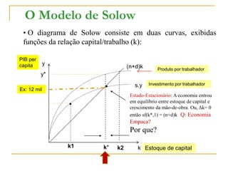 O Modelo de Solow
●
k2
s.y
(n+d)k
k*
Estado-Estacionário: A economia entrou
em equilíbrio entre estoque de capital e
crescimento da mão-de-obra. Ou, Δk= 0
então sf(k*,1) = (n+d)k Q: Economia
Empaca?
Por que?
k1
●
• O diagrama de Solow consiste em duas curvas, exibidas
funções da relação capital/trabalho (k):
k
y
Estoque de capital
y*
PIB per
capita
Produto por trabalhador
Investimento por trabalhador
Ex: 12 mil
 