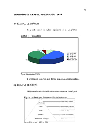 15
3 EXEMPLOS DE ELEMENTOS DE APOIO AO TEXTO
3.1 EXEMPLO DE GRÁFICO
Segue abaixo um exemplo de apresentação de um gráfico.
Gráfico 1 – Faixa etária
8%
48%
36%
4% 4%
De 18 a 25 anos
De 26 a 35 anos
De 36 a 45 anos
De 46 a 55 anos
Acima de 56 anos
Fonte: da pesquisa (2007)
É importante observar que, dentre as pessoas pesquisadas...
3.2 EXEMPLO DE FIGURA
Segue abaixo um exemplo de apresentação de uma figura.
Figura 1 – Hierarquia das necessidades humanas
Auto-Realização
Estima
Sociais
Segurança
Necessidades Fisiológicas
Trabalho criativo e desafiante
Responsabilidade por resultados
Amizade dos colegas
Condições seguras de trabalho
Conforto físico
Fonte: Chiavenato (1994, p. 170)
 