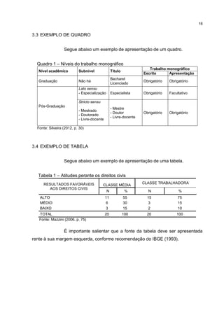 16
3.3 EXEMPLO DE QUADRO
Segue abaixo um exemplo de apresentação de um quadro.
Quadro 1 – Níveis do trabalho monográfico
Nível acadêmico Subnível Título
Trabalho monográfico
Escrito Apresentação
Graduação Não há
Bacharel
Licenciado
Obrigatório Obrigatório
Pós-Graduação
Lato sensu
- Especialização Especialista Obrigatório Facultativo
Stricto sensu
- Mestrado
- Doutorado
- Livre-docente
- Mestre
- Doutor
- Livre-docente
Obrigatório Obrigatório
Fonte: Silveira (2012, p. 30)
3.4 EXEMPLO DE TABELA
Segue abaixo um exemplo de apresentação de uma tabela.
Tabela 1 – Atitudes perante os direitos civis
RESULTADOS FAVORÁVEIS
AOS DIREITOS CIVIS
CLASSE MÉDIA
CLASSE TRABALHADORA
N % N %
ALTO 11 55 15 75
MÉDIO 6 30 3 15
BAIXO 3 15 2 10
TOTAL 20 100 20 100
Fonte: Mazzini (2006, p. 75)
É importante salientar que a fonte da tabela deve ser apresentada
rente à sua margem esquerda, conforme recomendação do IBGE (1993).
 