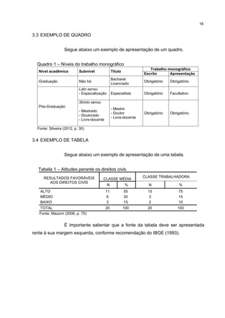 16
3.3 EXEMPLO DE QUADRO
Segue abaixo um exemplo de apresentação de um quadro.
Quadro 1 – Níveis do trabalho monográfico
Nível acadêmico Subnível Título
Trabalho monográfico
Escrito Apresentação
Graduação Não há
Bacharel
Licenciado
Obrigatório Obrigatório
Pós-Graduação
Lato sensu
- Especialização Especialista Obrigatório Facultativo
Stricto sensu
- Mestrado
- Doutorado
- Livre-docente
- Mestre
- Doutor
- Livre-docente
Obrigatório Obrigatório
Fonte: Silveira (2012, p. 30)
3.4 EXEMPLO DE TABELA
Segue abaixo um exemplo de apresentação de uma tabela.
Tabela 1 – Atitudes perante os direitos civis
RESULTADOS FAVORÁVEIS
AOS DIREITOS CIVIS
CLASSE MÉDIA
CLASSE TRABALHADORA
N % N %
ALTO 11 55 15 75
MÉDIO 6 30 3 15
BAIXO 3 15 2 10
TOTAL 20 100 20 100
Fonte: Mazzini (2006, p. 75)
É importante salientar que a fonte da tabela deve ser apresentada
rente à sua margem esquerda, conforme recomendação do IBGE (1993).
 