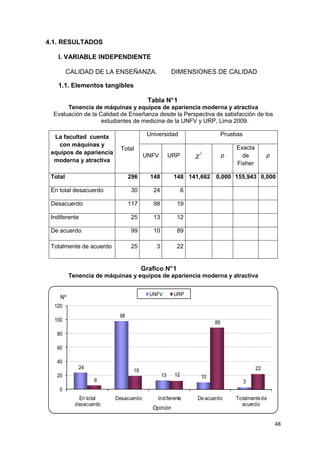 4.1. RESULTADOS

   I. VARIABLE INDEPENDIENTE

         CALIDAD DE LA ENSEÑANZA.                  DIMENSIONES DE CALIDAD

   1.1. Elementos tangibles

                                       Tabla N° 1
       Tenencia de máquinas y equipos de apariencia moderna y atractiva
  Evaluación de la Calidad de Enseñanza desde la Perspectiva de satisfacción de los
                    estudiantes de medicina de la UNFV y URP, Lima 2009.

  La facultad cuenta                   Universidad                         Pruebas
    con máquinas y
                           Total                                                Exacta
 equipos de apariencia
                                      UNFV         URP       χ   2
                                                                           p      de          p
  moderna y atractiva
                                                                                Fisher

 Total                         296      148         148 141,662 0,000 155,943 0,000

 En total desacuerdo           30        24              6

 Desacuerdo                    117       98          19

 Indiferente                   25        13          12

 De acuerdo                    99        10          89

 Totalmente de acuerdo         25         3          22


                                     Grafico N° 1
         Tenencia de máquinas y equipos de apariencia moderna y atractiva


                                       UNFV         URP
    Nº
  120
                          98
  100                                                                 89

   80

   60

   40
            24                                                                           22
                                19
   20                                         13    12           10
                  6                                                                  3
    0
            En total     Desacuerdo        Indiferente       De acuerdo        Totalmente de
           desacuerdo                                                            acuerdo
                                         Opinión

                                                                                                  48
 