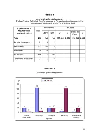 Tabla N° 3

                           Apariencia pulcra del personal
  Evaluación de la Calidad de Enseñanza desde la Perspectiva de satisfacción de los
                    estudiantes de medicina de la UNFV y URP, Lima 2009.

   El personal de la                   Universidad                          Pruebas
     facultad tiene       Total
                                                                               Exacta de
   apariencia pulcra                  UNFV         URP       χ2         p                       p
                                                                                Fisher

Total                       296         148         148 195,326 0,000            231,046 0,000

En total desacuerdo            21        18              3

Desacuerdo                  113         105              8

Indiferente                    35        18          17

De acuerdo                  106           4         102

Totalmente de acuerdo          21         3          18




                                      Grafica N° 3

                          Apariencia pulcra del personal



                                      UNFV     URP
     Nº
  120
                         105                                          102
  100

    80

    60

    40
              18                              18     17                                 18
    20                            8
                   3                                              4                3
     0
            En total    Desacuerdo           Indiferente     De acuerdo         Totalmente de
          desacuerdo                                                              acuerdo
                                         Opinión




                                                                                                    50
 