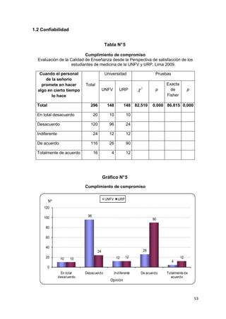 1.2 Confiabilidad


                                          Tabla N° 5

                           Cumplimiento de compromiso
  Evaluación de la Calidad de Enseñanza desde la Perspectiva de satisfacción de los
                    estudiantes de medicina de la UNFV y URP, Lima 2009.

   Cuando el personal                      Universidad                         Pruebas
      de la señorío
    promete en hacer         Total                                                  Exacta
  algo en cierto tiempo                   UNFV       URP         χ   2
                                                                               p      de          p
         lo hace                                                                    Fisher

  Total                         296         148         148     82,510        0,000 86,815 0,000

  En total desacuerdo              20        10           10

  Desacuerdo                    120          96           24

  Indiferente                      24        12           12

  De acuerdo                    116          26           90

  Totalmente de acuerdo            16         4           12




                                          Gráfico N° 5

                             Cumplimiento de compromiso

                                           UNFV     URP
          Nº
     120

     100                      96
                                                                              90

      80

      60

      40
                                     24                                  26
      20         10                                12     12                                 12
                       10
                                                                                         4
          0
                 En total    Desacuerdo           Indiferente        De acuerdo     Totalmente de
                desacuerdo                                                            acuerdo
                                             Opinión



                                                                                                      53
 