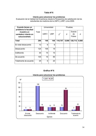 Tabla N° 6

                      Interés para solucionar los problemas
 Evaluación de la Calidad de Enseñanza desde la Perspectiva de satisfacción de los
                   estudiantes de medicina de la UNFV y URP, Lima 2009.


 Cuando tienes un                           Universidad                         Pruebas
problema la facultad
    muestra un                Total                                                  Exacta
verdadero interés en                    UNFV          URP         χ   2
                                                                                p      de          p
   solucionártelo                                                                    Fisher

Total                           296          148          148 118,707 0,000 128,712 0,000

En total desacuerdo               12           6             6

Desacuerdo                      124          106           18

Indiferente                       30          15           15

De acuerdo                      105           16           89

Totalmente de acuerdo             25           5           20




                                            Gráfico N° 6

                           Interés para solucionar los problemas

                                             UNFV     URP
        Nº
   120
                               106
   100
                                                                               89

    80

    60

    40
                                       18                                                     20
                                                     15     15            16
    20
               6     6                                                                    5
        0
               En total       Desacuerdo            Indiferente       De acuerdo     Totalmente de
              desacuerdo                                                               acuerdo
                                               Opinión




                                                                                                       54
 