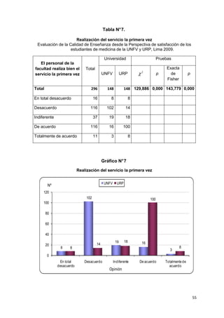Tabla N° 7.

                      Realización del servicio la primera vez
 Evaluación de la Calidad de Enseñanza desde la Perspectiva de satisfacción de los
                   estudiantes de medicina de la UNFV y URP, Lima 2009.

                                             Universidad                            Pruebas
   El personal de la
facultad realiza bien el       Total                                                     Exacta
servicio la primera vez                     UNFV          URP        χ   2
                                                                                    p      de           p
                                                                                         Fisher

Total                             296         148           148 129,886 0,000 143,779 0,000

En total desacuerdo                   16        8                8

Desacuerdo                        116         102           14

Indiferente                           37       19           18

De acuerdo                        116          16          100

Totalmente de acuerdo                 11        3                8




                                            Gráfico N° 7

                           Realización del servicio la primera vez


                                             UNFV     URP
         Nº
     120
                                102                                           100
     100

        80

        60

        40
                                                     19     18           16
        20                             14
               8     8                                                                          8
                                                                                           3
        0
               En total        Desacuerdo           Indiferente      De acuerdo         Totalmente de
              desacuerdo                                                                  acuerdo
                                               Opinión




                                                                                                            55
 