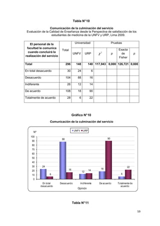 Tabla N° 10

                  Comunicación de la culminación del servicio
 Evaluación de la Calidad de Enseñanza desde la Perspectiva de satisfacción de los
                   estudiantes de medicina de la UNFV y URP, Lima 2009.


   El personal de la                        Universidad                       Pruebas
 facultad le comunica
                             Total                                                Exacta
  cuando concluirá la
                                          UNFV          URP        χ2         p     de            p
realización del servicio
                                                                                  Fisher

Total                             296        148         148 117,943 0,000 126,721 0,000

En total desacuerdo               30          24               6

Desacuerdo                        104         88           16

Indiferente                       26          12           14

De acuerdo                        108         18           90

Totalmente de acuerdo             28           6           22




                                          Gráfico N° 10

                     Comunicación de la culminación del servicio


                                           UNFV     URP
        Nº
    100
                             88                                          90
     90
     80
     70
     60
     50
     40
     30        24                                                                         22
                                     16                             18
     20                                                   14
                                                   12
     10              6                                                               6

        0
               En total    Desacuerdo             Indiferente      De acuerdo     Totalmente de
              desacuerdo                                                            acuerdo
                                              Opinión




                                          Tabla N° 11

                                                                                                      59
 