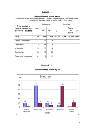 Tabla N° 12

                         Disponibilidad de brindar ayuda
 Evaluación de la Calidad de Enseñanza desde la Perspectiva de satisfacción de los
                   estudiantes de medicina de la UNFV y URP, Lima 2009.

                                             Universidad                    Pruebas
  El personal de la
facultad siempre está      Total                                                  Exacta
dispuesto a ayudarle                    UNFV           URP        χ2          p     de            p
                                                                                  Fisher

Total                         296             148         148 152,368 0,000 168,640 0,000

En total desacuerdo               22           19            3

Desacuerdo                    116              98           18

Indiferente                       28           18           10

De acuerdo                    106              10           96

Totalmente de acuerdo             24            3           21




                                            Gráfico N° 12

                           Disponibilidad de brindar ayuda



                                             UNFV     URP
        Nº
    120

                             98                                          96
    100

     80

     60

     40
               19                      18                                                 21
                                                     18
     20                                                     10      10
                     3                                                               3
        0
               En total    Desacuerdo               Indiferente    De acuerdo     Totalmente de
              desacuerdo                                                            acuerdo
                                                Opinión




                                                                                                      61
 