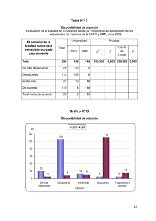 Tabla N° 13

                             Disponibilidad de atención
  Evaluación de la Calidad de Enseñanza desde la Perspectiva de satisfacción de los
                    estudiantes de medicina de la UNFV y URP, Lima 2009.

   El personal de la                        Universidad                            Pruebas
 facultad nunca está
                           Total                                                         Exacta
 demasiado ocupado
                                           UNFV          URP        χ   2
                                                                                   p       de          p
    para atenderle
                                                                                         Fisher

Total                         296            148          148      193,526     0,000 228,682 0,000

En total desacuerdo               25          20               5

Desacuerdo                    113            105               8

Indiferente                       23          13           10

De acuerdo                    115              5          110

Totalmente de acuerdo             20           5           15




                                           Gráfico N° 13

                             Disponibilidad de atención


                                            UNFV     URP
         Nº
    120                                                                      110
                            105
    100

        80

        60

        40
               20
        20                                          13                                         15
                                       8                   10
                     5                                                  5                 5
        0
               En total    Desacuerdo              Indiferente       De acuerdo        Totalmente de
              desacuerdo                                                                 acuerdo
                                              Opinión




                                                                                                           62
 