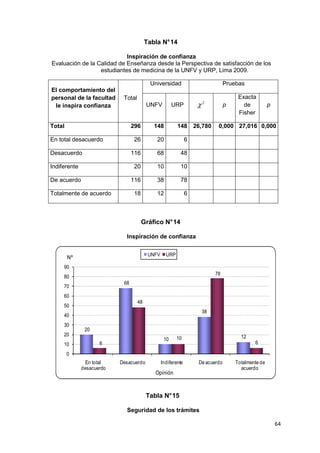 Tabla N° 14

                            Inspiración de confianza
Evaluación de la Calidad de Enseñanza desde la Perspectiva de satisfacción de los
                  estudiantes de medicina de la UNFV y URP, Lima 2009.

                                           Universidad                           Pruebas
El comportamiento del
personal de la facultad     Total                                                     Exacta
 le inspira confianza                    UNFV          URP         χ   2
                                                                                 p      de           p
                                                                                      Fisher

Total                            296        148          148 26,780          0,000 27,016 0,000

En total desacuerdo              26          20                6

Desacuerdo                       116         68           48

Indiferente                      20          10           10

De acuerdo                       116         38           78

Totalmente de acuerdo            18          12                6



                                       Gráfico N° 14

                             Inspiración de confianza


                                          UNFV     URP
        Nº
     90
                                                                            78
     80
                            68
     70
     60
                                    48
     50
                                                                       38
     40
     30
               20
     20                                                                                12
                                                  10     10
     10              6                                                                       6

        0
               En total    Desacuerdo            Indiferente       De acuerdo        Totalmente de
              desacuerdo                                                               acuerdo
                                            Opinión



                                         Tabla N° 15

                             Seguridad de los trámites

                                                                                                         64
 