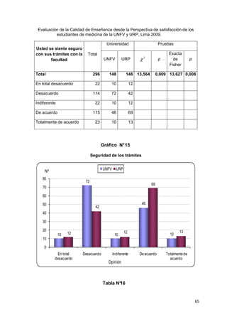 Evaluación de la Calidad de Enseñanza desde la Perspectiva de satisfacción de los
          estudiantes de medicina de la UNFV y URP, Lima 2009.

                                         Universidad                           Pruebas
Usted se siente seguro
con sus trámites con la     Total                                                   Exacta
       facultad                         UNFV        URP          χ   2
                                                                               p      de           p
                                                                                    Fisher

Total                            296      148          148 13,564             0,009 13,627 0,008

En total desacuerdo               22       10               12

Desacuerdo                       114       72               42

Indiferente                       22       10               12

De acuerdo                       115       46               69

Totalmente de acuerdo             23       10               13




                                       Gráfico N° 15

                                Seguridad de los trámites


                                       UNFV     URP
     Nº
   80
                           72
                                                                         69
   70

   60

   50                                                             46
                                  42
   40

   30

   20                                                 12                                   13
              10   12                          10                                    10
   10

    0
           En total       Desacuerdo          Indiferente        De acuerdo        Totalmente de
          desacuerdo                                                                 acuerdo
                                          Opinión



                                       Tabla N°
                                              16


                                                                                                       65
 