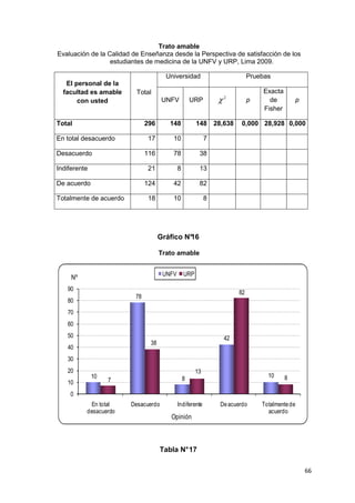 Trato amable
Evaluación de la Calidad de Enseñanza desde la Perspectiva de satisfacción de los
                  estudiantes de medicina de la UNFV y URP, Lima 2009.

                                       Universidad                         Pruebas
   El personal de la
  facultad es amable      Total                                                Exacta
       con usted                      UNFV           URP        χ2         p     de         p
                                                                               Fisher

Total                          296      148            148 28,638       0,000 28,928 0,000

En total desacuerdo            17        10                 7

Desacuerdo                     116       78             38

Indiferente                    21            8          13

De acuerdo                     124       42             82

Totalmente de acuerdo          18        10                 8




                                     Gráfico N°
                                              16

                                     Trato amable


                                      UNFV       URP
     Nº
   90
                                                                      82
                          78
   80
   70
   60
   50                                                            42
                                38
   40
   30
   20                                                  13
              10                                 8                               10     8
   10              7

    0
           En total     Desacuerdo           Indiferente        De acuerdo     Totalmente de
          desacuerdo                                                             acuerdo
                                        Opinión



                                     Tabla N° 17

                                                                                                66
 