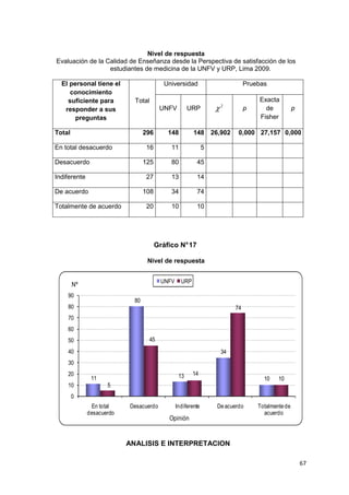 Nivel de respuesta
Evaluación de la Calidad de Enseñanza desde la Perspectiva de satisfacción de los
                  estudiantes de medicina de la UNFV y URP, Lima 2009.

  El personal tiene el                     Universidad                        Pruebas
     conocimiento
    suficiente para          Total                                                Exacta
   responder a sus                       UNFV          URP         χ2         p     de            p
       preguntas                                                                  Fisher

Total                             296       148          148 26,902        0,000 27,157 0,000

En total desacuerdo               16         11                5

Desacuerdo                        125        80           45

Indiferente                       27         13           14

De acuerdo                        108        34           74

Totalmente de acuerdo             20         10           10




                                        Gráfico N° 17

                                   Nivel de respuesta


                                          UNFV     URP
        Nº
    90
                             80
    80                                                                   74
    70
    60
    50                             45
    40                                                              34
    30
    20                                            13     14
               11                                                                   10    10
    10               5
        0
               En total    Desacuerdo            Indiferente       De acuerdo     Totalmente de
              desacuerdo                                                            acuerdo
                                            Opinión


                           ANALISIS E INTERPRETACION

                                                                                                      67
 