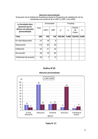 Atención personalizada
Evaluación de la Calidad de Enseñanza desde la Perspectiva de satisfacción de los
                  estudiantes de medicina de la UNFV y URP, Lima 2009.

  La facultada tiene                       Universidad                    Pruebas
   personal que le
                           Total                                                  Exacta
 ofrece una atención                   UNFV          URP        χ   2
                                                                              p     de            p
    personalizada
                                                                                  Fisher

Total                        296            148         148 109,364 0,000 120,043 0,000

En total desacuerdo              27          18            9

Desacuerdo                   112             92           20

Indiferente                      43          21           22

De acuerdo                       94          10           84

Totalmente de acuerdo            20           7           13




                                       Gráfico N° 20

                              Atención personalizada


                                           UNFV     URP
        Nº
    100                     92
     90                                                                  84
     80
     70
     60
     50
     40
     30                                                   22
               18                     20           21
     20                                                                                   13
                     9                                              10               7
     10
        0
               En total    Desacuerdo             Indiferente   De acuerdo        Totalmente de
              desacuerdo                                                            acuerdo
                                              Opinión



                                           Tabla N° 21


                                                                                                      71
 