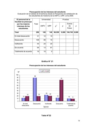 Preocupación de los intereses del estudiante
    Evaluación de la Calidad de Enseñanza desde la Perspectiva de satisfacción de
                   los estudiantes de medicina de la UNFV y URP, Lima 2009.

  El personal de la                        Universidad                           Pruebas
facultad se preocupa
   por los mejores           Total                                                   Exacta
   intereses de los                       UNFV         URP         χ   2
                                                                             p         de            p
     estudiantes                                                                     Fisher

Total                             296       148         148       96,559    0,000 104,745 0,000

En total desacuerdo               31         12           19

Desacuerdo                        108        89           19

Indiferente                       44         24           20

De acuerdo                        94         13           81

Totalmente de acuerdo             19         10               9




                                          Gráfico N° 21

                        Preocupación de los intereses del estudiante


                                          UNFV     URP
    Nº
  100
                             89
   90
                                                                            81
   80
   70
   60
   50
   40
   30                                             24     20
                   19                19
   20         12                                                       13              10     9
   10
    0
          En total          Desacuerdo           Indiferente        De acuerdo       Totalmente de
         desacuerdo                                                                    acuerdo
                                             Opinión




                                          Tabla N° 22

                                                                                                         72
 