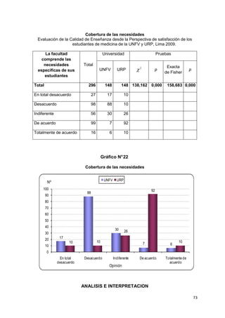 Cobertura de las necesidades
  Evaluación de la Calidad de Enseñanza desde la Perspectiva de satisfacción de los
                    estudiantes de medicina de la UNFV y URP, Lima 2009.

      La facultad                           Universidad                         Pruebas
    comprende las
     necesidades           Total
                                                                                     Exacta
  específicas de sus                    UNFV          URP         χ2        p                       p
                                                                                    de Fisher
     estudiantes

Total                         296             148         148 138,162 0,000          158,683 0,000

En total desacuerdo               27           17           10

Desacuerdo                        98           88           10

Indiferente                       56           30           26

De acuerdo                        99            7           92

Totalmente de acuerdo             16            6           10




                                            Gráfico N° 22

                            Cobertura de las necesidades


                                             UNFV     URP
         Nº
     100                                                                   92
                             88
        90
        80
        70
        60
        50
        40
                                                     30     26
        30
        20     17
                     10                10                              7                    10
        10                                                                             6

        0
               En total     Desacuerdo              Indiferente    De acuerdo       Totalmente de
              desacuerdo                                                              acuerdo
                                                Opinión



                           ANALISIS E INTERPRETACION

                                                                                                        73
 