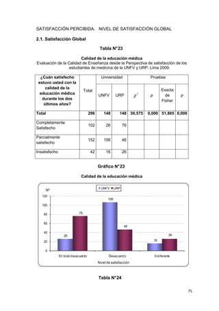 SATISFACCIÓN PERCIBIDA. NIVEL DE SATISFACCIÓN GLOBAL

2.1. Satisfacción Global

                                            Tabla N° 23

                         Calidad de la educación médica
Evaluación de la Calidad de Enseñanza desde la Perspectiva de satisfacción de los
                  estudiantes de medicina de la UNFV y URP, Lima 2009.

  ¿Cuán satisfecho                           Universidad                     Pruebas
 estuvo usted con la
     calidad de la                                                                    Exacta
                                 Total
  educación médica                         UNFV        URP          χ   2
                                                                             p          de      p
   durante los dos                                                                    Fisher
    últimos años?

Total                                296      148        148       50,575   0,000 51,865 0,000

Completamente
                                     102        26           76
Satisfecho

Parcialmente
                                     152      106            46
satisfecho

Insatisfecho                         42         16           26


                                           Gráfico N° 23

                              Calidad de la educación médica

                                             UNFV      URP
        Nº
   120
                                                 106
   100

    80                      76


    60
                                                             46
    40
                  26                                                                       26
    20                                                                           16


     0
               En total desacuerdo                Desacuerdo                     Indiferente
                                           Nivel de satisfacción



                                           Tabla N° 24

                                                                                                    75
 