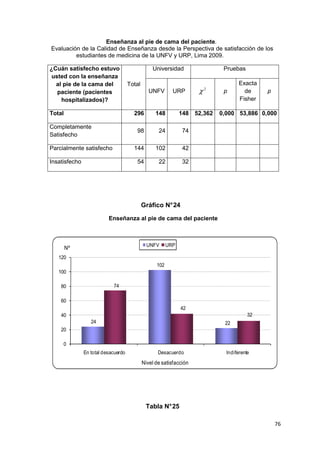Enseñanza al pie de cama del paciente.
Evaluación de la Calidad de Enseñanza desde la Perspectiva de satisfacción de los
         estudiantes de medicina de la UNFV y URP, Lima 2009.

¿Cuán satisfecho estuvo                          Universidad                   Pruebas
 usted con la enseñanza
  al pie de la cama del              Total                                            Exacta
   paciente (pacientes                          UNFV       URP        χ   2
                                                                               p        de     p
    hospitalizados)?                                                                  Fisher

Total                                  296         148         148   52,362   0,000 53,886 0,000

Completamente
                                        98          24         74
Satisfecho

Parcialmente satisfecho                144         102         42

Insatisfecho                            54          22         32




                                             Gráfico N° 24

                          Enseñanza al pie de cama del paciente



                                               UNFV      URP
        Nº
   120
                                                   102
   100

    80                      74

    60
                                                               42
    40                                                                                    32
                  24                                                           22
    20

     0
               En total desacuerdo                  Desacuerdo                  Indiferente
                                             Nivel de satisfacción




                                              Tabla N° 25

                                                                                                   76
 