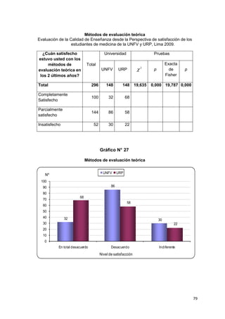 Métodos de evaluación teórica
Evaluación de la Calidad de Enseñanza desde la Perspectiva de satisfacción de los
                  estudiantes de medicina de la UNFV y URP, Lima 2009.

  ¿Cuán satisfecho                        Universidad                    Pruebas
estuvo usted con los
     métodos de              Total                                                Exacta
evaluación teórica en                   UNFV       URP          χ   2
                                                                         p          de      p
 los 2 últimos años?                                                              Fisher

Total                            296       148       148       19,635   0,000 19,787 0,000

Completamente
                                 100        32           68
Satisfecho

Parcialmente
                                 144        86           58
satisfecho

Insatisfecho                     52         30           22




                                       Gráfico N° 27

                             Métodos de evaluación teórica

                                         UNFV      URP
   Nº
 100
  90                                          86

  80
                        68
  70
                                                         58
  60
  50
  40           32                                                            30
  30                                                                                   22
  20
  10
   0
           En total desacuerdo                Desacuerdo                     Indiferente
                                       Nivel de satisfacción




                                                                                                79
 