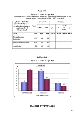 Tabla N° 28

                          Métodos de evaluación práctica
 Evaluación de la Calidad de Enseñanza desde la Perspectiva de satisfacción de los
                   estudiantes de medicina de la UNFV y URP, Lima 2009.

  ¿Cuán satisfecho                               Universidad                  Pruebas
 estuvo usted con los
métodos de evaluación                Total                                           Exacta
   practica en los 2                           UNFV        URP       χ   2
                                                                              p        de     p
    últimos años?                                                                    Fisher

Total                                  296         148         148 33,937    0,000 34,425 0,000

Completamente
                                       117            34        83
Satisfecho

Parcialmente satisfecho                129            82        47

Insatisfecho                            50            32        18




                                              Gráfico N° 28

                                 Métodos de evaluación práctica

                                               UNFV      URP
        Nº
    90                      83                      82
    80
    70
    60
                                                               47
    50
    40            34                                                         32
    30
                                                                                        18
    20
    10
     0
               En total desacuerdo                  Desacuerdo                Indiferente
                                             Nivel de satisfacción




                             ANALISIS E INTERPRETACION

                                                                                                  80
 