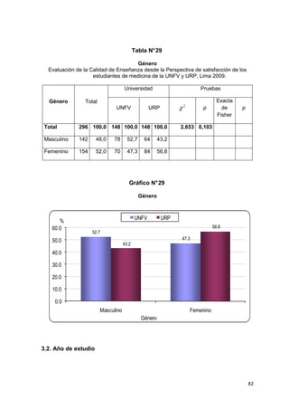 Tabla N° 29

                                     Género
  Evaluación de la Calidad de Enseñanza desde la Perspectiva de satisfacción de los
                    estudiantes de medicina de la UNFV y URP, Lima 2009.

                                     Universidad                           Pruebas

  Género         Total                                                              Exacta
                               UNFV                URP         χ   2
                                                                            p         de     p
                                                                                    Fisher

 Total        296 100,0 148 100,0 148 100,0                    2,653 0,103

 Masculino    142     48,0    78       52,7     64      43,2

 Femenino     154     52,0    70       47,3     84      56,8




                                        Gráfico N° 29

                                              Género



                                            UNFV         URP
       %
    60.0                                                                          56.8
                    52.7
    50.0                                                       47.3
                                     43.2
    40.0

    30.0

    20.0

    10.0

     0.0
                         Masculino                                     Femenino
                                               Género




3.2. Año de estudio




                                                                                                 82
 