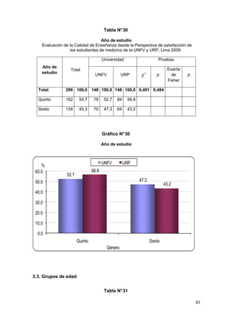 Tabla N° 30

                                   Año de estudio
    Evaluación de la Calidad de Enseñanza desde la Perspectiva de satisfacción de
                  los estudiantes de medicina de la UNFV y URP, Lima 2009.

                                       Universidad                       Pruebas
    Año de
                  Total                                                       Exacta
    estudio
                                  UNFV            URP        χ   2
                                                                        p       de     p
                                                                              Fisher

  Total         296 100,0 148 100,0 148 100,0 0,491 0,484

  Quinto        162     54,7     78     52,7   84    56,8

  Sexto         134     45,3     70     47,3   64    43,2




                                       Gráfico N° 30

                                       Año de estudio



                                       UNFV         URP
    %
 60.0                           56.8
                52.7
 50.0                                                       47.3
                                                                             43.2
 40.0

 30.0

 20.0

 10.0

  0.0
                       Quinto                                        Sexto
                                         Género




3.3. Grupos de edad


                                        Tabla N° 31

                                                                                           83
 