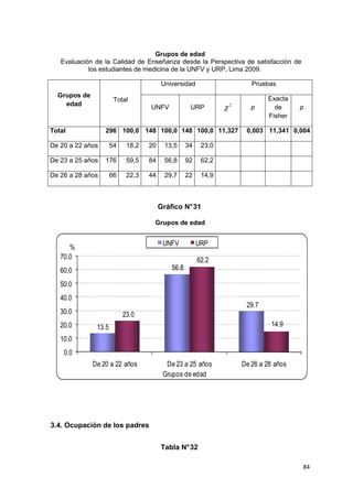 Grupos de edad
   Evaluación de la Calidad de Enseñanza desde la Perspectiva de satisfacción de
            los estudiantes de medicina de la UNFV y URP, Lima 2009.

                                         Universidad                       Pruebas
  Grupos de
                       Total                                                    Exacta
    edad
                                   UNFV             URP         χ   2
                                                                           p      de      p
                                                                                Fisher

Total             296 100,0 148 100,0 148 100,0 11,327                   0,003 11,341 0,004

De 20 a 22 años       54    18,2   20     13,5     34    23,0

De 23 a 25 años   176       59,5   84     56,8     92    62,2

De 26 a 28 años       66    22,3   44     29,7     22    14,9



                                        Gráfico N° 31

                                    Grupos de edad


                                         UNFV           URP
      %
   70.0                                                 62.2
   60.0                                     56.8

   50.0
   40.0
                                                                         29.7
   30.0                    23.0
   20.0        13.5                                                              14.9

   10.0
    0.0
              De 20 a 22 años             De 23 a 25 años               De 26 a 28 años
                                         Grupos de edad




3.4. Ocupación de los padres


                                        Tabla N° 32

                                                                                          84
 