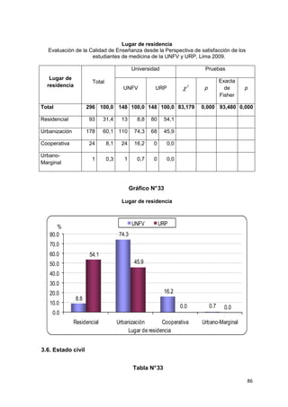 Lugar de residencia
  Evaluación de la Calidad de Enseñanza desde la Perspectiva de satisfacción de los
                    estudiantes de medicina de la UNFV y URP, Lima 2009.

                                              Universidad                     Pruebas
   Lugar de
                       Total                                                            Exacta
  residencia                           UNFV            URP          χ    2
                                                                              p           de     p
                                                                                        Fisher

Total                296 100,0 148 100,0 148 100,0 83,179                    0,000 93,480 0,000

Residencial          93      31,4      13       8,8   80    54,1

Urbanización         178     60,1 110          74,3   68    45,9

Cooperativa          24        8,1     24      16,2   0      0,0

Urbano-
                       1       0,3      1       0,7   0      0,0
Marginal



                                             Gráfico N° 33

                                       Lugar de residencia



                                              UNFV         URP
      %
   80.0                               74.3
   70.0
   60.0               54.1
   50.0                                        45.9
   40.0
   30.0
   20.0                                                     16.2
               8.8
   10.0                                                                           0.7
                                                                   0.0                    0.0
    0.0
               Residencial           Urbanización        Cooperativa         Urbano-Marginal
                                          Lugar de residencia


3.6. Estado civil


                                              Tabla N° 33

                                                                                                 86
 