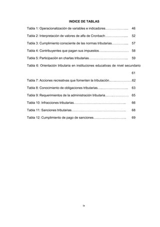 ix
INDICE DE TABLAS
Tabla 1: Operacionalización de variables e indicadores……………….... 46
Tabla 2: Interpretación de valores de alfa de Cronbach……………….... 52
Tabla 3: Cumplimiento consciente de las normas tributarias………….... 57
Tabla 4: Contribuyentes que pagan sus impuestos…….………………… 58
Tabla 5: Participación en charlas tributarias…………….………………... 59
Tabla 6: Orientación tributaria en instituciones educativas de nivel secundario
61
Tabla 7: Acciones recreativas que fomenten la tributación..…..……………62
Tabla 8: Conocimiento de obligaciones tributarias…..…………………... 63
Tabla 9: Requerimientos de la administración tributaria…….…………… 65
Tabla 10: Infracciones tributarias…………………….…………………... 66
Tabla 11: Sanciones tributarias……………………….………………….. 68
Tabla 12: Cumplimiento de pago de sanciones………..……………….. 69
 