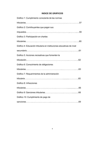 x
INDICE DE GRÁFICOS
Gráfico 1: Cumplimiento consciente de las normas
tributarias………….………………………………………….………………57
Gráfico 2: Contribuyentes que pagan sus
impuestos…….…………………………………………………..………..…59
Gráfico 3: Participación en charlas
tributarias…………….………………………………………..………....…..60
Gráfico 4: Educación tributaria en instituciones educativas de nivel
secundario………………………………………………………….………..61
Gráfico 5: Acciones recreativas que fomenten la
tributación..……………………………………………………..……….…..62
Gráfico 6: Conocimiento de obligaciones
tributarias…..…………………………………………..………………..…..63
Gráfico 7: Requerimientos de la administración
tributaria…………………………………………………...........…………..65
Gráfico 8: Infracciones
tributarias………………..…………………….………………..............…..66
Gráfico 9: Sanciones tributarias……………………….…………............68
Gráfico 10: Cumplimiento de pago de
sanciones………..…………………….…………………………………….69
 