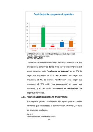 59
Gráfico 2: Gráfico de contribuyentes pagan sus impuestos
Fuente: Elaboración propia.
INTERPRETACION:
Los resultados obtenidos del trabajo de campo muestran que, los
propietarios y contadores de las micro y pequeñas empresas del
sector comercio, están “totalmente de acuerdo” en un 6% de
pagar sus impuestos; el 57% “de acuerdo” de pagar sus
impuestos; el 4% se sienten “indiferente” para pagar sus
impuestos; el 15% están “en desacuerdo” en pagar sus
impuestos, y el 19% están “totalmente en desacuerdo” de
pagar sus impuestos.
4.1.3. PARTICIPACION EN CHARLAS TRIBUTARIAS
A la pregunta, ¿Cómo contribuyente, Ud. a participado en charlas
tributarias que ha realizado la administración tributaria?, se tuvo
los siguientes resultados.
Tabla 5
Participación en charlas tributarias
 