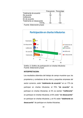 60
Frecuencia Porcentaje
Totalmente de acuerdo 9 17
De acuerdo 38 70
Indiferente 2 4
En de acuerdo 3 6
Totalmente en desacuerdo 2 4
TOTAL 54 100
Fuente: Elaboración propia
Gráfico 3: Gráfico de participación en charlas tributarias
Fuente: Elaboración propia
INTERPRETACION:
Los resultados obtenidos del trabajo de campo muestran que, los
propietarios y contadores de las micro y pequeñas empresas del
sector comercio, están “totalmente de acuerdo” en un 17% de
participar en charlas tributarias; el 70% “de acuerdo” de
participar en charlas tributarias; el 4% se sienten “indiferente”
en participar en charlas tributarias; el 6% están “en desacuerdo”
en participar en charlas tributarias, y el 4% están “totalmente en
desacuerdo” de participar en charlas tributarias.
 