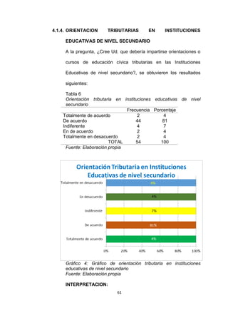 61
4.1.4. ORIENTACION TRIBUTARIAS EN INSTITUCIONES
EDUCATIVAS DE NIVEL SECUNDARIO
A la pregunta, ¿Cree Ud. que debería impartirse orientaciones o
cursos de educación cívica tributarias en las Instituciones
Educativas de nivel secundario?, se obtuvieron los resultados
siguientes:
Tabla 6
Orientación tributaria en instituciones educativas de nivel
secundario
Frecuencia Porcentaje
Totalmente de acuerdo 2 4
De acuerdo 44 81
Indiferente 4 7
En de acuerdo 2 4
Totalmente en desacuerdo 2 4
TOTAL 54 100
Fuente: Elaboración propia
Gráfico 4: Gráfico de orientación tributaria en instituciones
educativas de nivel secundario
Fuente: Elaboración propia
INTERPRETACION:
 