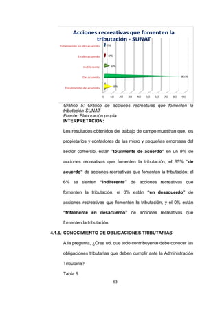 63
Gráfico 5: Gráfico de acciones recreativas que fomenten la
tributación-SUNAT
Fuente: Elaboración propia
INTERPRETACION:
Los resultados obtenidos del trabajo de campo muestran que, los
propietarios y contadores de las micro y pequeñas empresas del
sector comercio, están “totalmente de acuerdo” en un 9% de
acciones recreativas que fomenten la tributación; el 85% “de
acuerdo” de acciones recreativas que fomenten la tributación; el
6% se sienten “indiferente” de acciones recreativas que
fomenten la tributación; el 0% están “en desacuerdo” de
acciones recreativas que fomenten la tributación, y el 0% están
“totalmente en desacuerdo” de acciones recreativas que
fomenten la tributación.
4.1.6. CONOCIMIENTO DE OBLIGACIONES TRIBUTARIAS
A la pregunta, ¿Cree ud. que todo contribuyente debe conocer las
obligaciones tributarias que deben cumplir ante la Administración
Tributaria?
Tabla 8
 