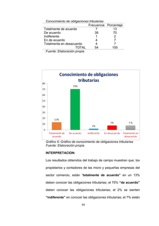 64
Conocimiento de obligaciones tributarias
Frecuencia Porcentaje
Totalmente de acuerdo 7 13
De acuerdo 38 70
Indiferente 1 2
En de acuerdo 4 7
Totalmente en desacuerdo 4 7
TOTAL 54 100
Fuente: Elaboración propia
Gráfico 6: Gráfico de conocimiento de obligaciones tributarias
Fuente: Elaboración propia
INTERPRETACION:
Los resultados obtenidos del trabajo de campo muestran que, los
propietarios y contadores de las micro y pequeñas empresas del
sector comercio, están “totalmente de acuerdo” en un 13%
deben conocer las obligaciones tributarias; el 70% “de acuerdo”
deben conocer las obligaciones tributarias; el 2% se sienten
“indiferente” en conocer las obligaciones tributarias; el 7% están
 