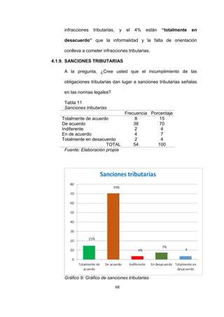 68
infracciones tributarias, y el 4% están “totalmente en
desacuerdo” que la informalidad y la falta de orientación
conlleva a cometer infracciones tributarias.
4.1.9. SANCIONES TRIBUTARIAS
A la pregunta, ¿Cree usted que el incumplimiento de las
obligaciones tributarias dan lugar a sanciones tributarias señalas
en las normas legales?
Tabla 11
Sanciones tributarias
Frecuencia Porcentaje
Totalmente de acuerdo 8 15
De acuerdo 38 70
Indiferente 2 4
En de acuerdo 4 7
Totalmente en desacuerdo 2 4
TOTAL 54 100
Fuente: Elaboración propia
Gráfico 9: Gráfico de sanciones tributarias
 