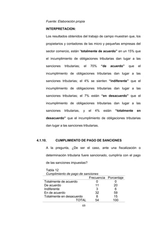 69
Fuente: Elaboración propia
INTERPRETACION:
Los resultados obtenidos del trabajo de campo muestran que, los
propietarios y contadores de las micro y pequeñas empresas del
sector comercio, están “totalmente de acuerdo” en un 15% que
el incumplimiento de obligaciones tributarias dan lugar a las
sanciones tributarias; el 70% “de acuerdo” que el
incumplimiento de obligaciones tributarias dan lugar a las
sanciones tributarias; el 4% se sienten “indiferente” que el
incumplimiento de obligaciones tributarias dan lugar a las
sanciones tributarias; el 7% están “en desacuerdo” que el
incumplimiento de obligaciones tributarias dan lugar a las
sanciones tributarias, y el 4% están “totalmente en
desacuerdo” que el incumplimiento de obligaciones tributarias
dan lugar a las sanciones tributarias.
4.1.10. CUMPLIMIENTO DE PAGO DE SANCIONES
A la pregunta, ¿De ser el caso, ante una fiscalización o
determinación tributaria fuere sancionado, cumpliría con el pago
de las sanciones impuestas?
Tabla 12
Cumplimiento de pago de sanciones
Frecuencia Porcentaje
Totalmente de acuerdo 0 0
De acuerdo 11 20
Indiferente 3 6
En de acuerdo 32 59
Totalmente en desacuerdo 8 15
TOTAL 54 100
 