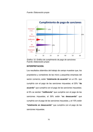 70
Fuente: Elaboración propia
Gráfico 10: Gráfico de cumplimiento de pago de sanciones
Fuente: Elaboración propia
INTERPRETACION:
Los resultados obtenidos del trabajo de campo muestran que, los
propietarios y contadores de las micro y pequeñas empresas del
sector comercio, están “totalmente de acuerdo” en un 0% que
cumpliría con el pago de las sanciones impuestas; el 20% “de
acuerdo” que cumpliría con el pago de las sanciones impuestas;
el 6% se sienten “indiferente” que cumpliría con el pago de las
sanciones impuestas; el 59% están “en desacuerdo” que
cumpliría con el pago de las sanciones impuestas, y el 15% están
“totalmente en desacuerdo” que cumpliría con el pago de las
sanciones impuestas.
 