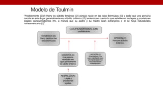Modelo de Toulmin
“Posiblemente (CM) Harry es súbdito británico (O) porque nació en las islas Bermudas (E) y dado que una persona
nacida en este lugar generalmente es súbdito británico (G) teniendo en cuenta lo que establecen las leyes y provisiones
legales correspondientes (R), a menos que su padre y su madre sean extranjeros o él se haya naturalizado
norteamericano (L)”.
EVIDENCIA (E)
Harry nació en las
Islas Bermudas
GARANTÍA (G)
Una persona
nacida en ese
lugar generalmente
es súbdito británico
CUALIFICADOR MODAL (CM):
posiblemente
LIMITACIÓN (L):
A menos que (1) su
padre y su madre sean
extranjeros o (2) él se
haya naturalizado
norteamericano.
OPINIÓN (O)
Harry es súbdito
británico.
RESPALDO (R):
Leyes y
provisiones
legales.
 