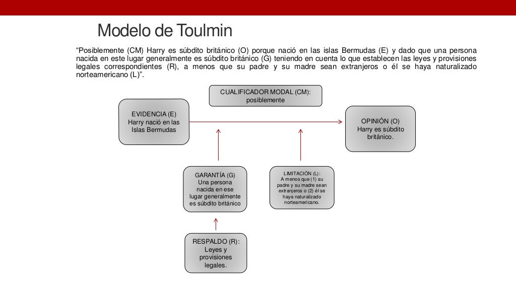 Modelo de toulmin