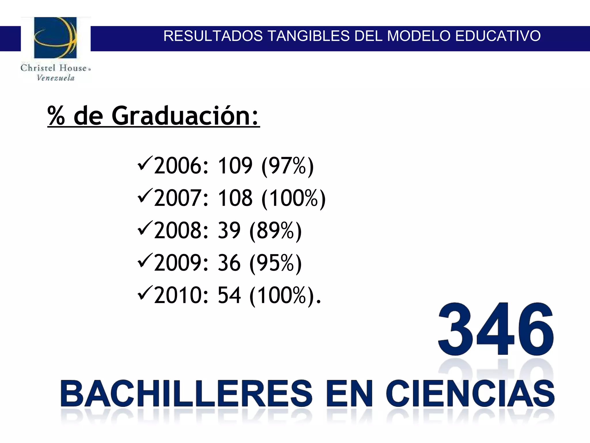 RESULTADOS TANGIBLES DEL MODELO EDUCATIVO % de Graduación : 2006: 109 (97%) 2007: 108 (100%) 2008: 39 (89%) 2009: 36 (95%) 2010: 54 (100%). 