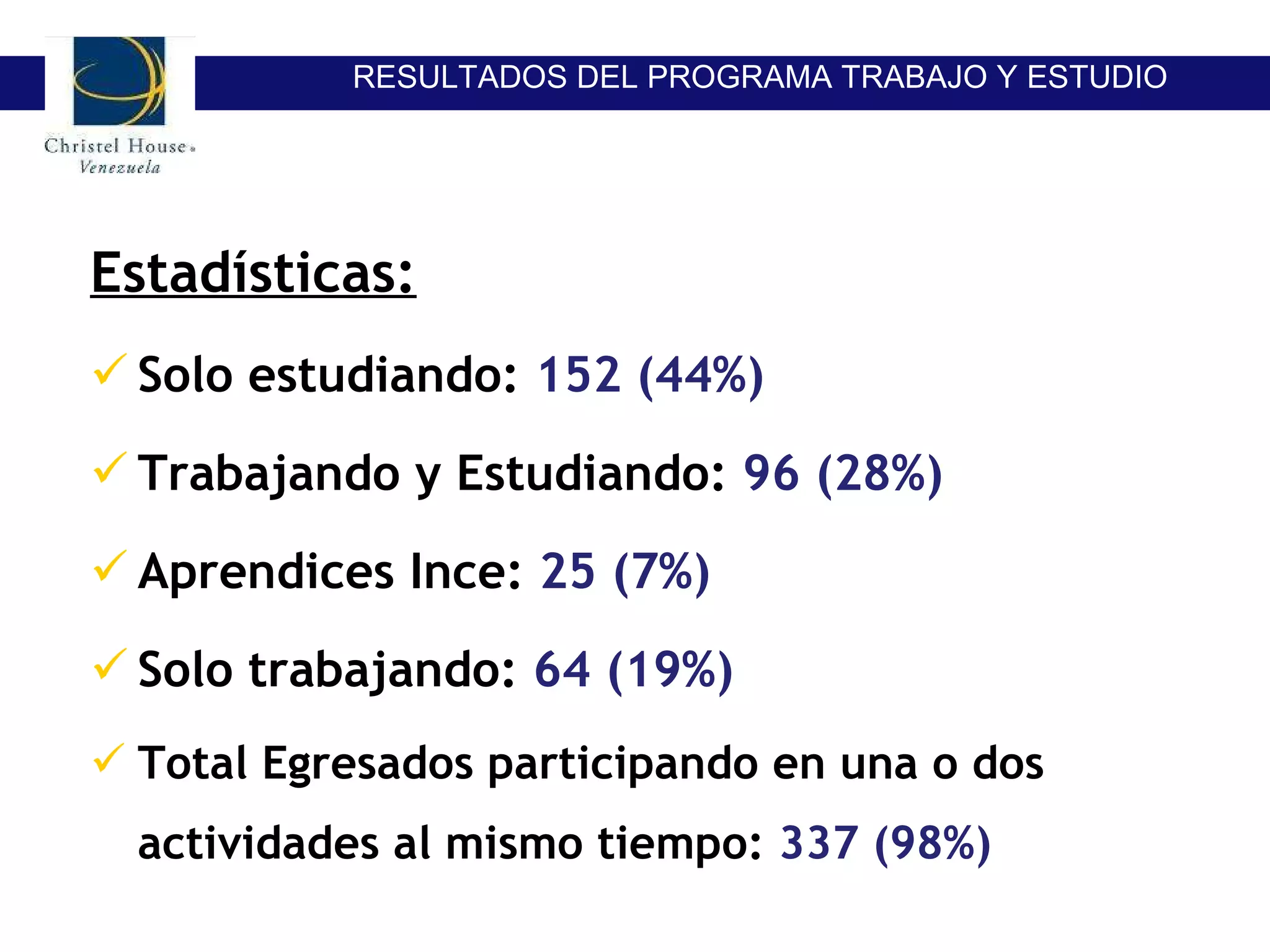 Estadísticas: Solo estudiando:   152 (44%) Trabajando y Estudiando:   96 (28%) Aprendices Ince:   25 (7%) Solo trabajando:   64 (19%) Total Egresados participando en una o dos actividades al mismo tiempo:  337 (98%)  RESULTADOS DEL PROGRAMA TRABAJO Y ESTUDIO 