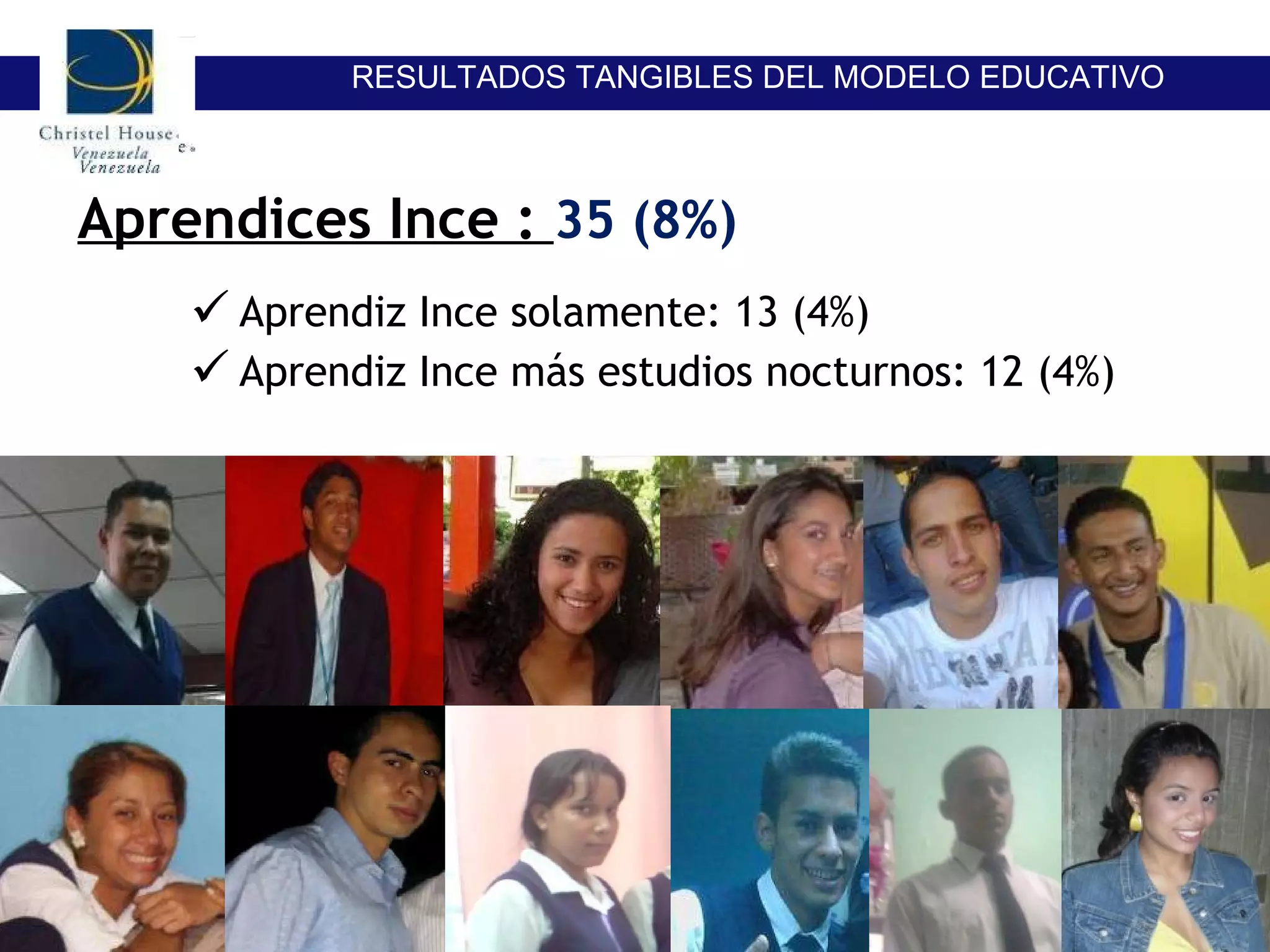 Aprendices Ince :  35 (8%) Aprendiz Ince solamente: 13 (4%) Aprendiz Ince más estudios nocturnos: 12 (4%) RESULTADOS TANGIBLES DEL MODELO EDUCATIVO 