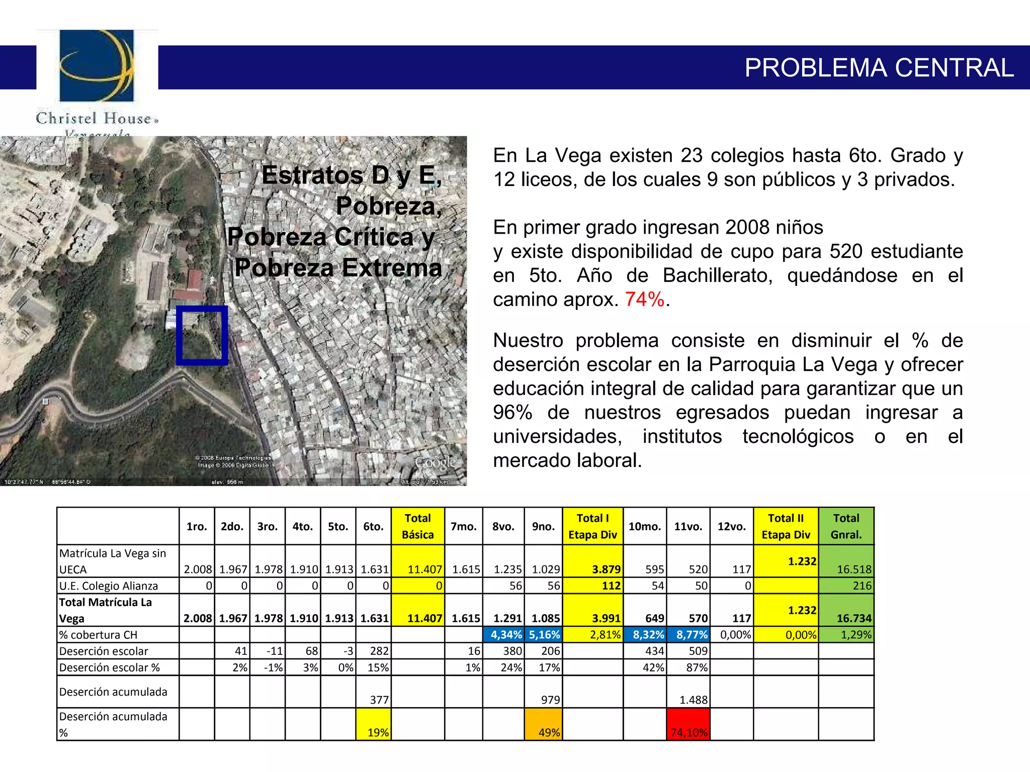 En La Vega existen 23 colegios hasta 6to. Grado y 12 liceos, de los cuales 9 son  públicos  y 3 privados. En primer grado ingresan 2008 niños y existe disponibilidad de cupo para 520 estudiante en 5to. Año de Bachillerato, quedándose en el camino aprox.  74% . Nuestro problema consiste en disminuir el % de deserción escolar en la Parroquia La Vega y ofrecer educación integral de calidad para garantizar que un 96% de nuestros egresados puedan ingresar a universidades, institutos tecnológicos o en el mercado laboral. Estratos D y E, Pobreza, Pobreza Crítica y  Pobreza Extrema PROBLEMA CENTRAL 