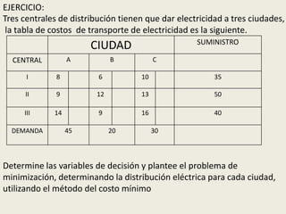 EJERCICIO:
Tres centrales de distribución tienen que dar electricidad a tres ciudades,
 la tabla de costos de transporte de electricidad es la siguiente.
                                                   SUMINISTRO
                       CIUDAD
  CENTRAL         A           B          C

      I       8          6          10                  35

      II      9          12         13                  50

     III     14          9          16                  40

  DEMANDA         45          20         30




Determine las variables de decisión y plantee el problema de
minimización, determinando la distribución eléctrica para cada ciudad,
utilizando el método del costo mínimo
 