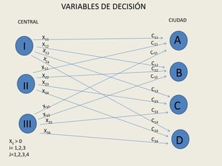 VARIABLES DE DECISIÓN
   CENTRAL                                        CIUDAD

                                            C11

      I
             X11
             X12                                   A
                                            C12
                                            C22
             X22                                    B
             X23
      II     X24                            C13
                                            C23
                                            C33    C
              X33                           C14
      III    X34                            C24

Xij > 0
i= 1,2,3
                                            C34
                                                    D
J=1,2,3,4
 