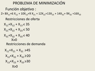 PROBLEMA DE MINIMIZACIÓN
   Función objetivo :
Z= 8X11+6 X12 + 10X13+9 X21 + 12X22+13X23 + 14X31+ 9X32 +16X33
   Restricciones de oferta
  X11+X12 + X13 < 35
  X21+X22 + X23 < 50
  X31+X32 + X33 < 40
       X>0
   Restricciones de demanda
  X11+X21 + X31 >45
   X12+X22 + X32 >20
   X13+X23 + X33 >30
       X>0
 