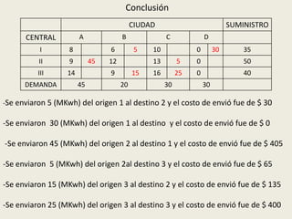 Conclusión
                                           CIUDAD                            SUMINISTRO
      CENTRAL          A              B              C             D
           I       8             6          5   10             0        30       35
          II       9        45   12             13        5    0                 50
          III     14             9         15   16        25   0                 40
      DEMANDA          45             20             30            30

-Se enviaron 5 (MKwh) del origen 1 al destino 2 y el costo de envió fue de $ 30

-Se enviaron 30 (MKwh) del origen 1 al destino y el costo de envió fue de $ 0

-Se enviaron 45 (MKwh) del origen 2 al destino 1 y el costo de envió fue de $ 405

-Se enviaron 5 (MKwh) del origen 2al destino 3 y el costo de envió fue de $ 65

-Se enviaron 15 (MKwh) del origen 3 al destino 2 y el costo de envió fue de $ 135

-Se enviaron 25 (MKwh) del origen 3 al destino 3 y el costo de envió fue de $ 400
 