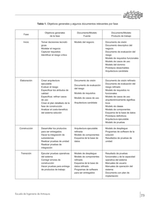 Tabla 1. Objetivos generales y algunos documentos relevantes por fase


                            Objetivos generales            Documento/Modelo              Documento/Modelo
        Fase
                                de la fase                      Fuente                   Producto de trabajo

        Inicio           Tomar decisiones tecnoló-       Modelo del negocio        Documento de visión
                         gicas                                                     Documento descriptivo del
                         Modelar el negocio                                        negocio
                         Capturar requisitos                                       Documento de evaluación del
                         Identificar el riesgo crítico                             riesgo
                                                                                   Modelo de requisitos funcionales
                                                                                   Modelo de casos de uso
                                                                                   Modelo del dominio
                                                                                   Prototipos desechables
                                                                                   Arquitectura candidata



    Elaboración          Crear arquitectura              Documento de visión       Documento de visión refinado
                         ejecutable                                                Documento de evaluación del
                                                         Documento de evaluación
                         Evaluar el riesgo                                         riesgo refinado
                                                         del riesgo
                         Especificar los atributos de                              Modelo de requisitos no
                         calidad                         Modelo de requisitos      funcionales
                         Especificar, refinar casos                                Modelo de casos de uso
                                                         Modelo de casos de uso
                         de uso                                                    arquitectónicamente�����������
                                                                                                          significa-
                         Crear el plan detallado de la   Arquitectura candidata    tivos
                         fase de construcción                                      Modelo de c�����
                                                                                                lases
                         Analizar el costo-beneficio                               Modelo de componentes
                         del sistema solución                                      Esquema de la base de datos
                                                                                   Prototipos definitivos
                                                                                   Arquitectura ejecutable
                                                                                   Modelo de pruebas

    Construcción         Desarrollar los productos       Arquitectura ejecutable   Modelo de despliegue
                         para ser entregados             refinada                  Programas de software de la
                         Hacer la integración de         Modelo de componentes     solución
                         subsistemas                     Esquema de la base de     Resultados de pruebas de
                         Realizar pruebas de unidad      datos                     unidad
                         Realizar pruebas de
                         integración

     Transición          Ejecutar pruebas operativas     Modelo de despliegue      Resultado de pruebas
                         del sistema                     Modelo de componentes     funcionales y de la capacidad
                         Corregir errores de             refinado                  operativa del sistema
                         construcción                    Esquema de la base de     Manuales de usuario
                         Hacer pruebas para entrega      datos refinado            Manuales de operación del
                         de productos de trabajo         Programas de software     sistema
                                                         para ser entregados       Documento con plan de
                                                                                   implantación




Escuela de Ingeniería de Antioquia
                                                                                                                       73
 