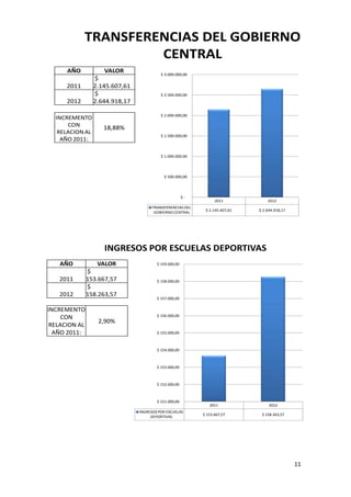 TRANSFERENCIAS DEL GOBIERNO
                     CENTRAL
     AÑO             VALOR                $ 3.000.000,00
                 $
     2011        2.145.607,61
                 $                        $ 2.500.000,00
     2012        2.644.918,17

                                          $ 2.000.000,00
  INCREMENTO
      CON           18,88%
   RELACION AL
                                          $ 1.500.000,00
    AÑO 2011:

                                          $ 1.000.000,00




                                           $ 500.000,00




                                                       $-
                                                                  2011            2012
                                      TRANSFERENCIAS DEL
                                                             $ 2.145.607,61   $ 2.644.918,17
                                       GOBIERNO CENTRAL




                    INGRESOS POR ESCUELAS DEPORTIVAS
   AÑO            VALOR                 $ 159.000,00
              $
   2011       153.667,57                $ 158.000,00
              $
   2012       158.263,57
                                        $ 157.000,00

INCREMENTO
                                        $ 156.000,00
    CON
                  2,90%
RELACION AL
  AÑO 2011:                             $ 155.000,00



                                        $ 154.000,00



                                        $ 153.000,00



                                        $ 152.000,00



                                        $ 151.000,00
                                                               2011                2012
                                INGRESOS POR ESCUELAS
                                                            $ 153.667,57       $ 158.263,57
                                     DEPORTIVAS




                                                                                               11
 